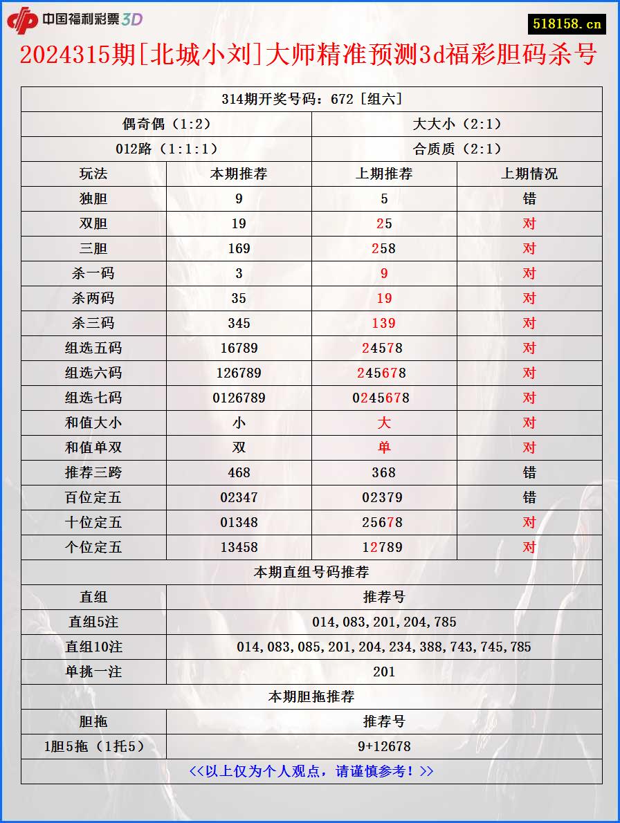 2024315期[北城小刘]大师精准预测3d福彩胆码杀号