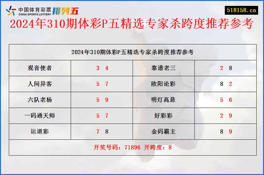 2024年310期体彩P五精选专家杀跨度推荐参考