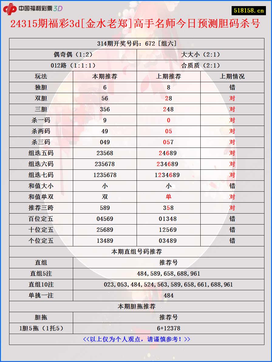 24315期福彩3d[金水老郑]高手名师今日预测胆码杀号