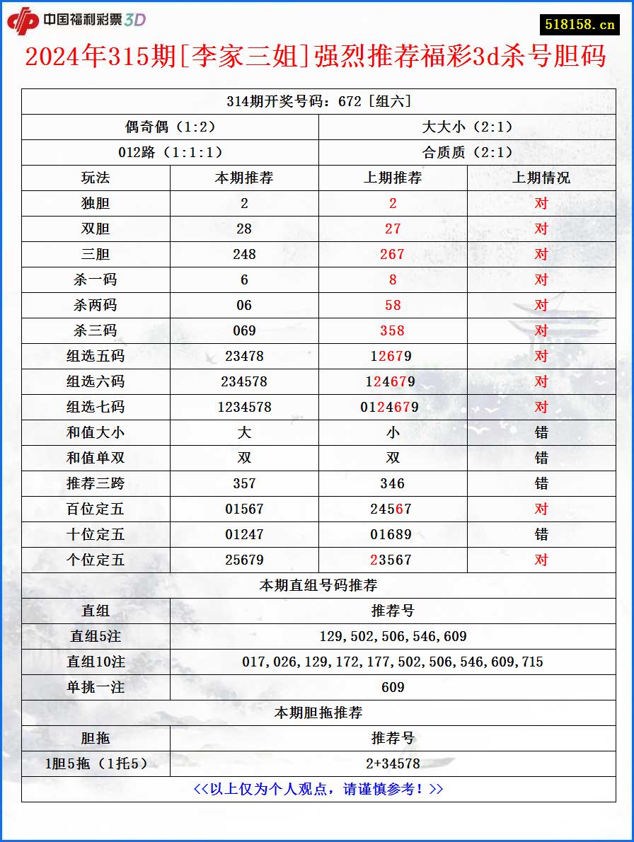 2024年315期[李家三姐]强烈推荐福彩3d杀号胆码