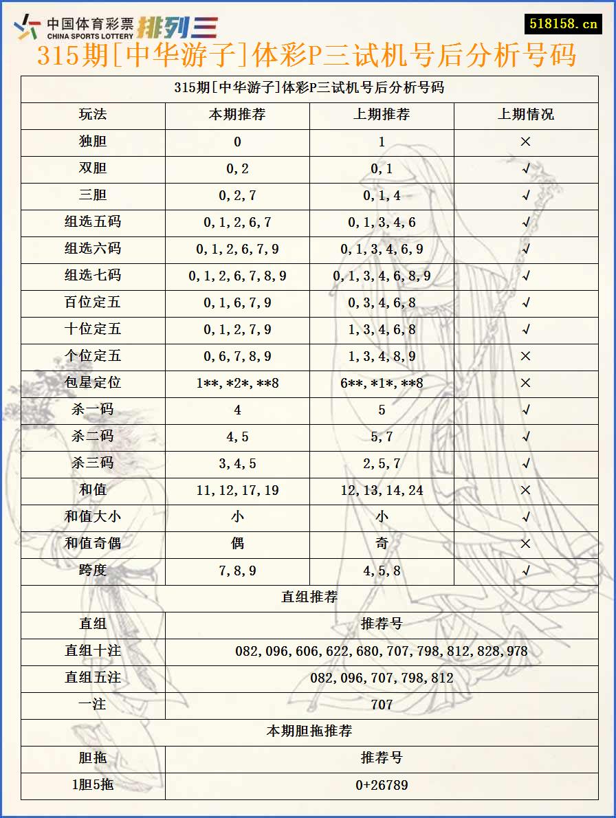 315期[中华游子]体彩P三试机号后分析号码