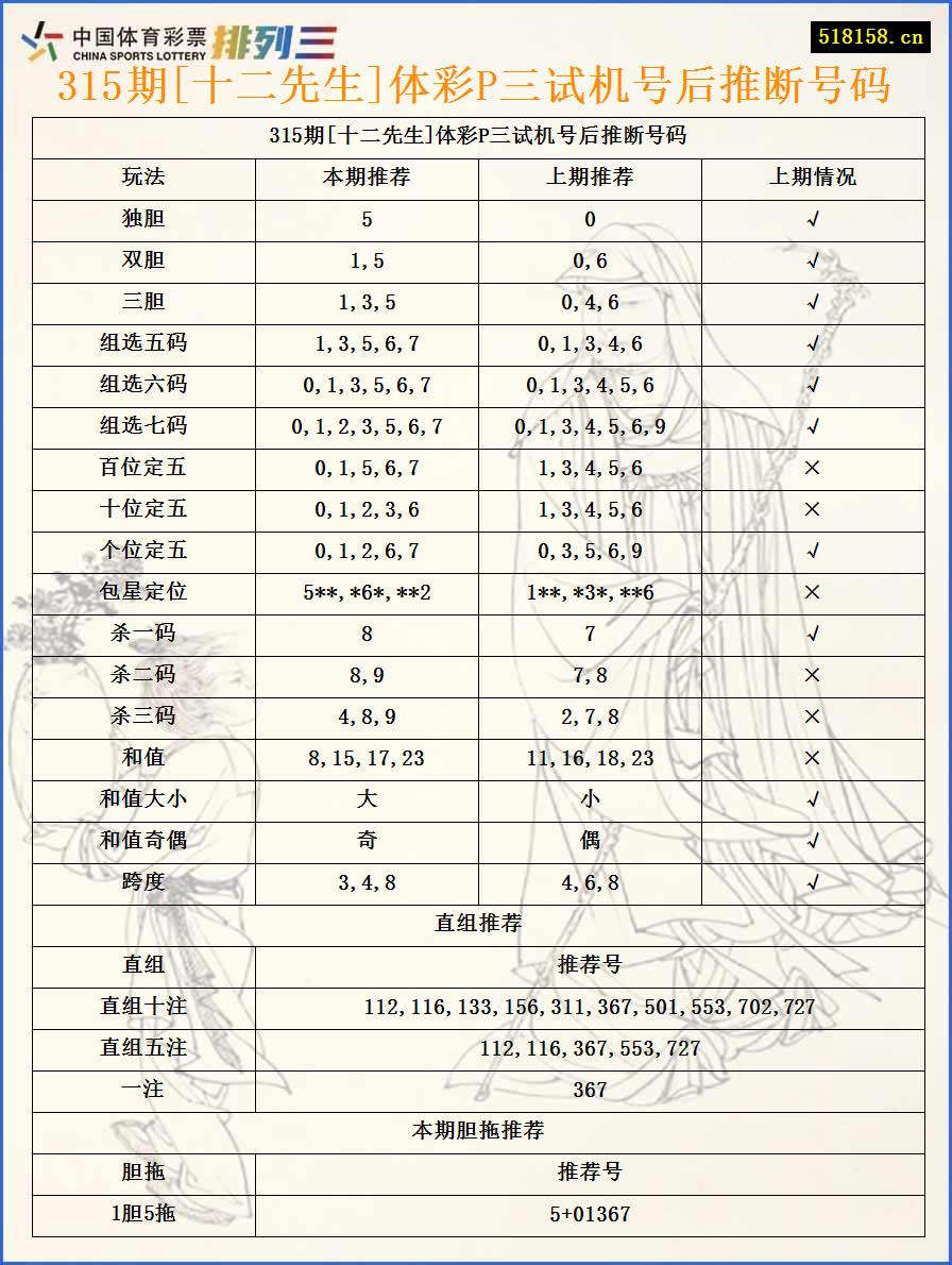 315期[十二先生]体彩P三试机号后推断号码