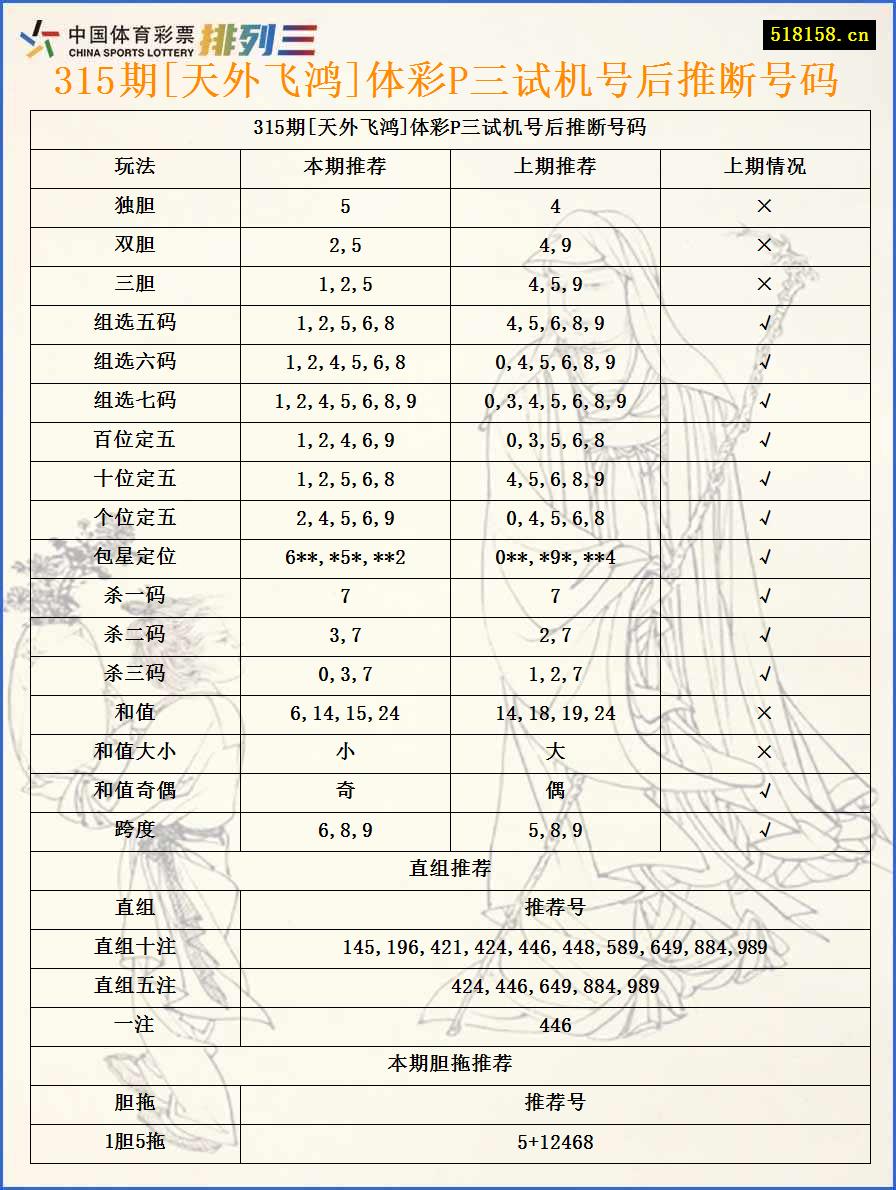 315期[天外飞鸿]体彩P三试机号后推断号码