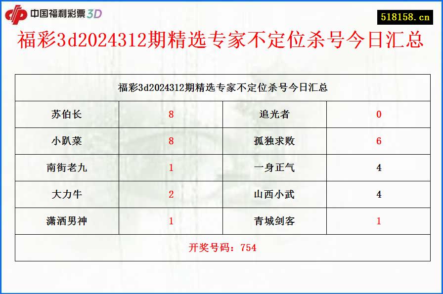 福彩3d2024312期精选专家不定位杀号今日汇总