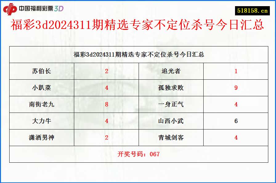 福彩3d2024311期精选专家不定位杀号今日汇总