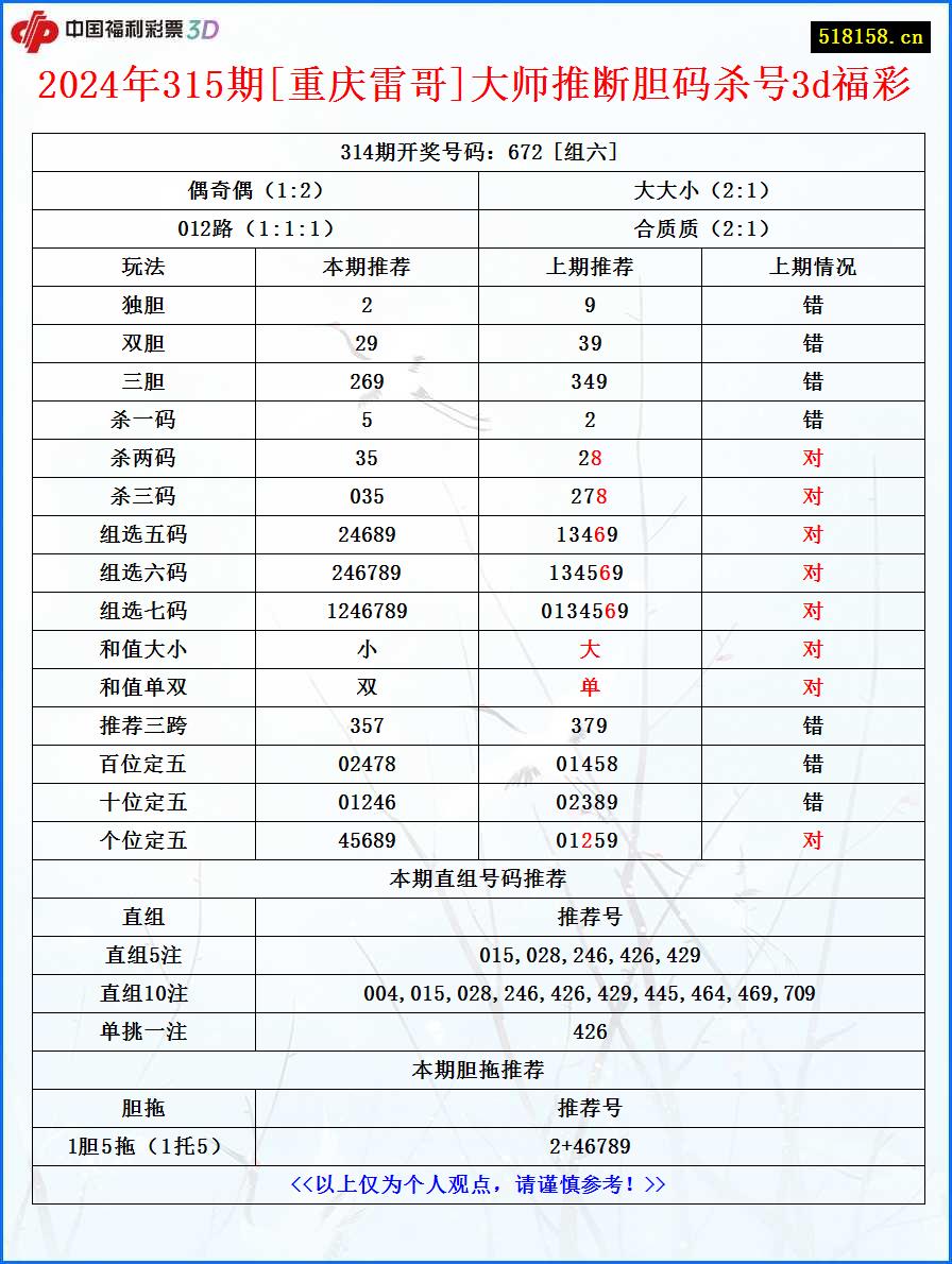 2024年315期[重庆雷哥]大师推断胆码杀号3d福彩