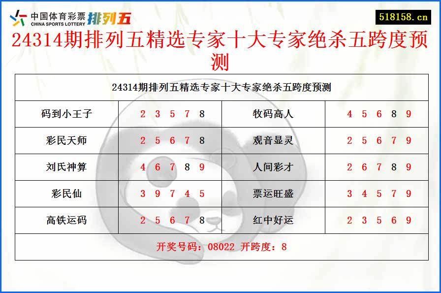 24314期排列五精选专家十大专家绝杀五跨度预测