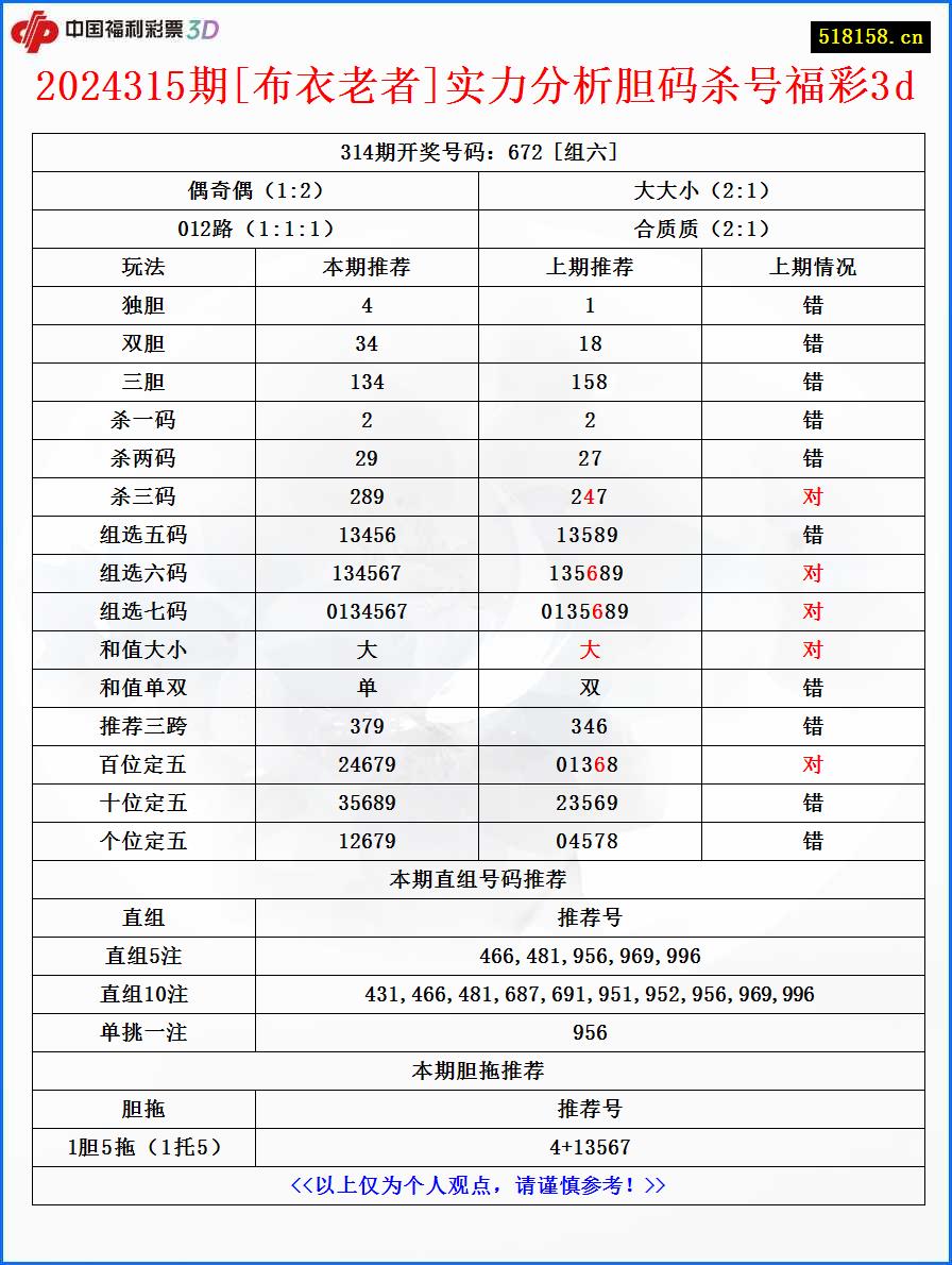 2024315期[布衣老者]实力分析胆码杀号福彩3d