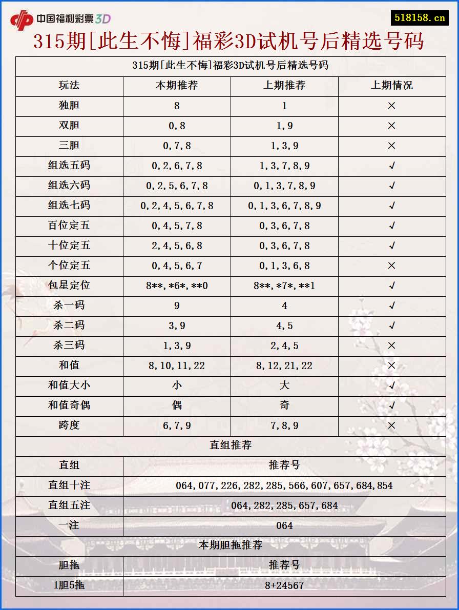 315期[此生不悔]福彩3D试机号后精选号码