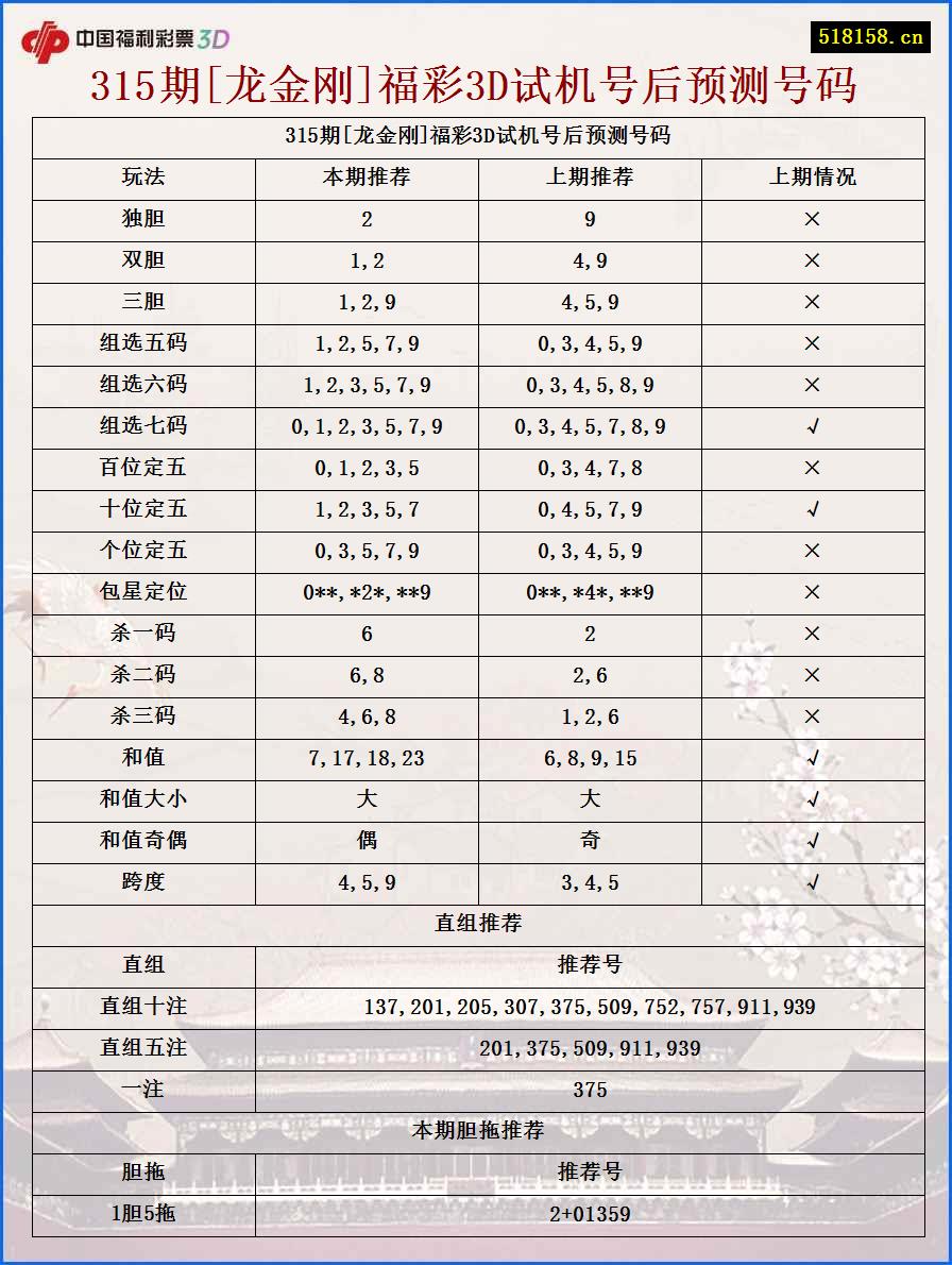 315期[龙金刚]福彩3D试机号后预测号码