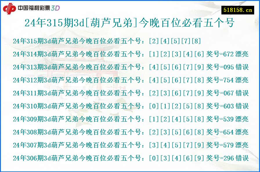 24年315期3d[葫芦兄弟]今晚百位必看五个号