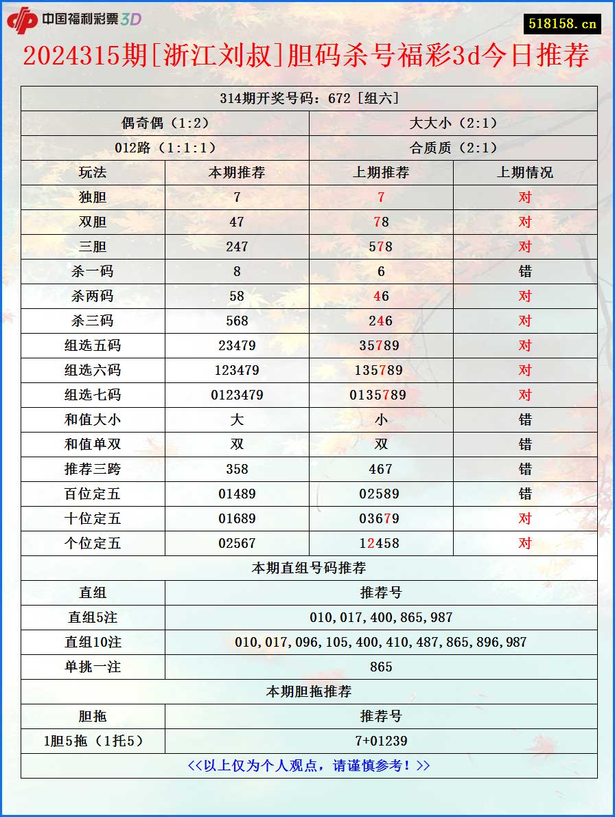 2024315期[浙江刘叔]胆码杀号福彩3d今日推荐