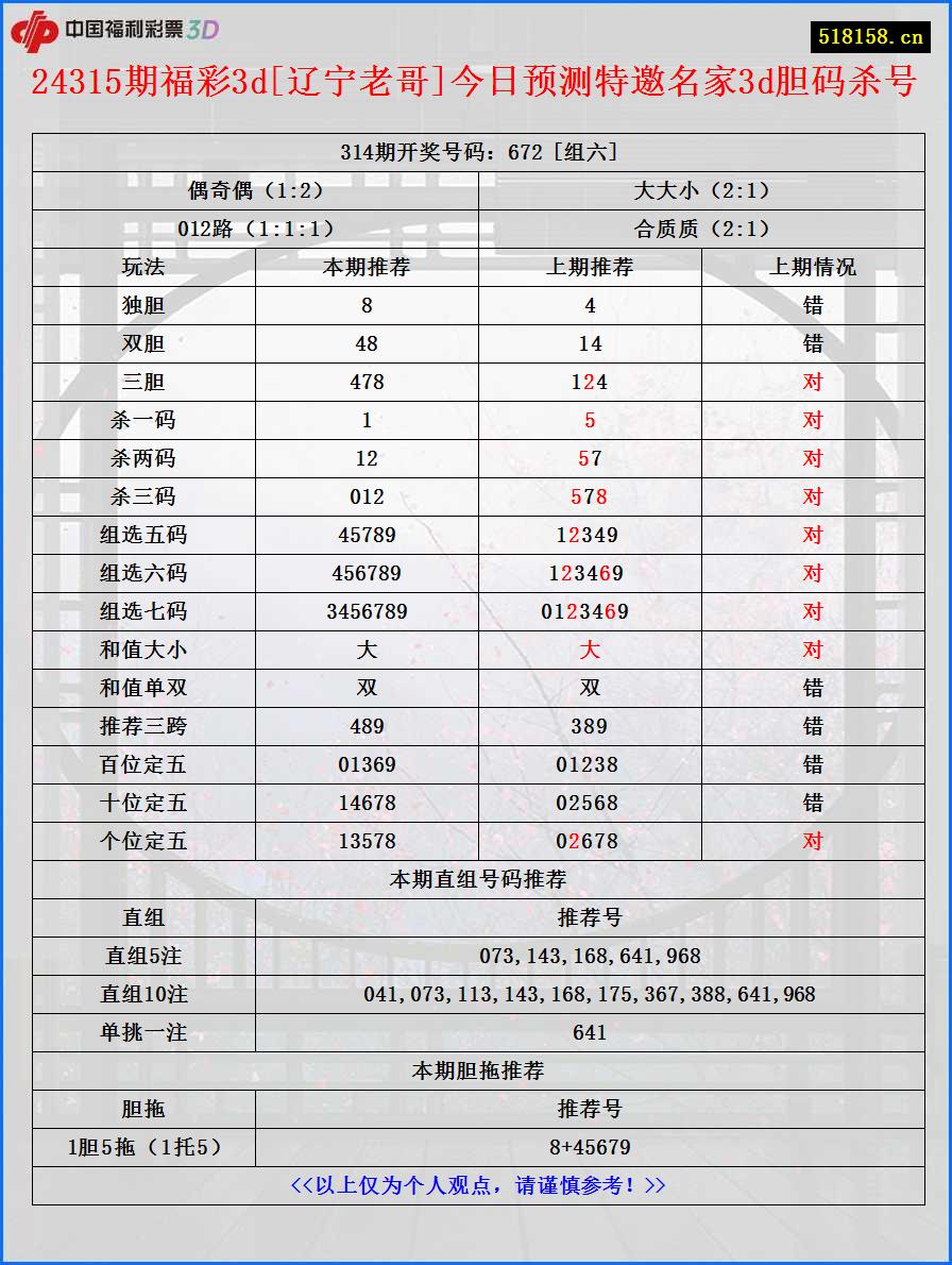 24315期福彩3d[辽宁老哥]今日预测特邀名家3d胆码杀号