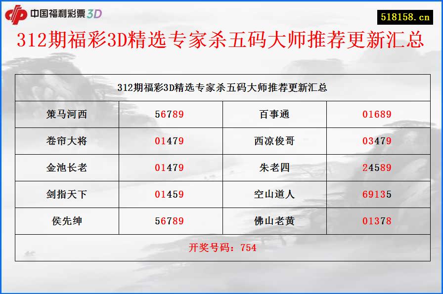 312期福彩3D精选专家杀五码大师推荐更新汇总