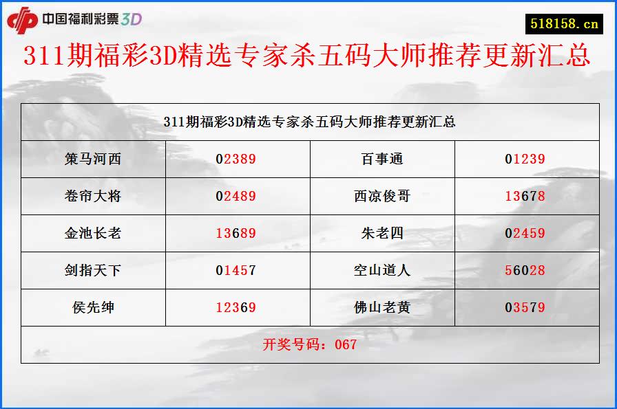 311期福彩3D精选专家杀五码大师推荐更新汇总