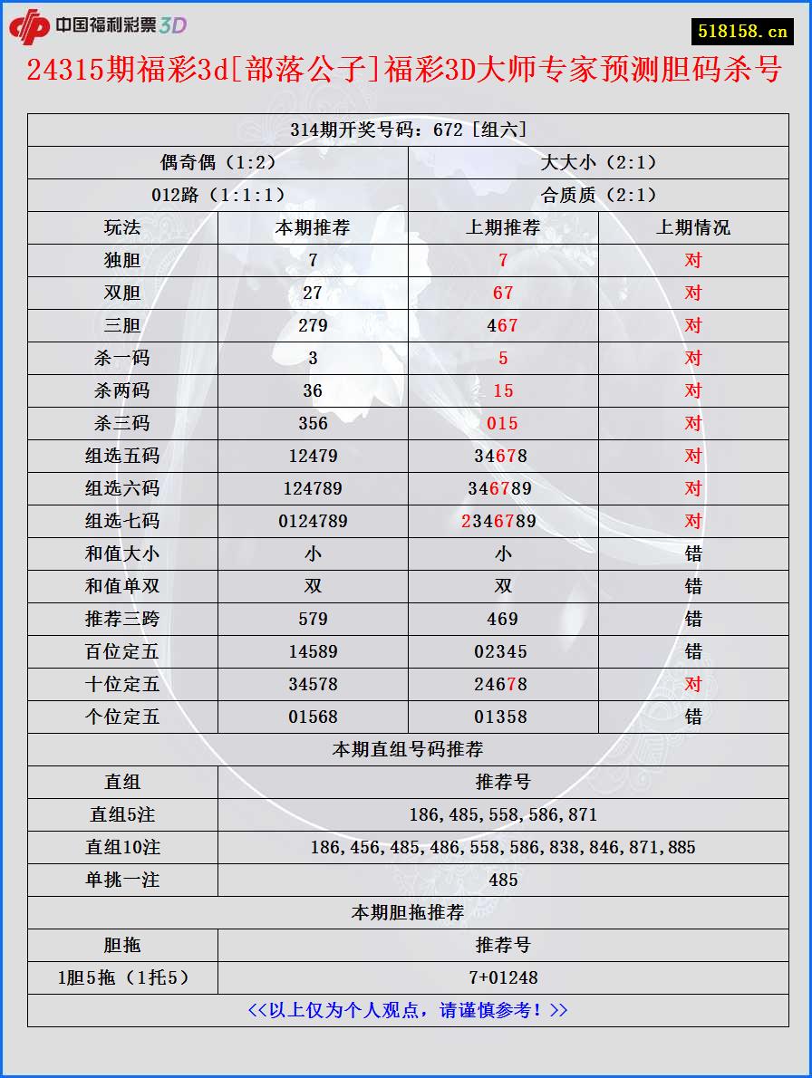 24315期福彩3d[部落公子]福彩3D大师专家预测胆码杀号