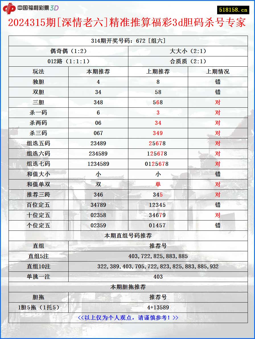 2024315期[深情老六]精准推算福彩3d胆码杀号专家