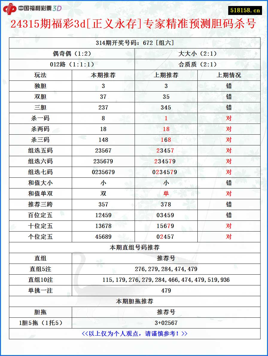 24315期福彩3d[正义永存]专家精准预测胆码杀号