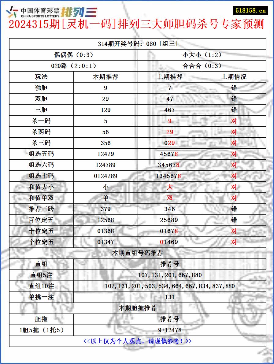 2024315期[灵机一码]排列三大师胆码杀号专家预测