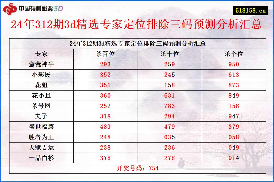 24年312期3d精选专家定位排除三码预测分析汇总