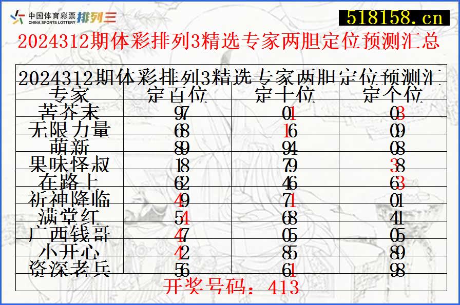 2024312期体彩排列3精选专家两胆定位预测汇总