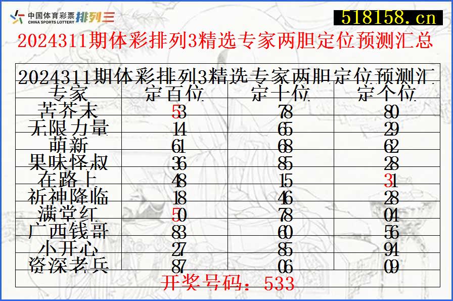 2024311期体彩排列3精选专家两胆定位预测汇总