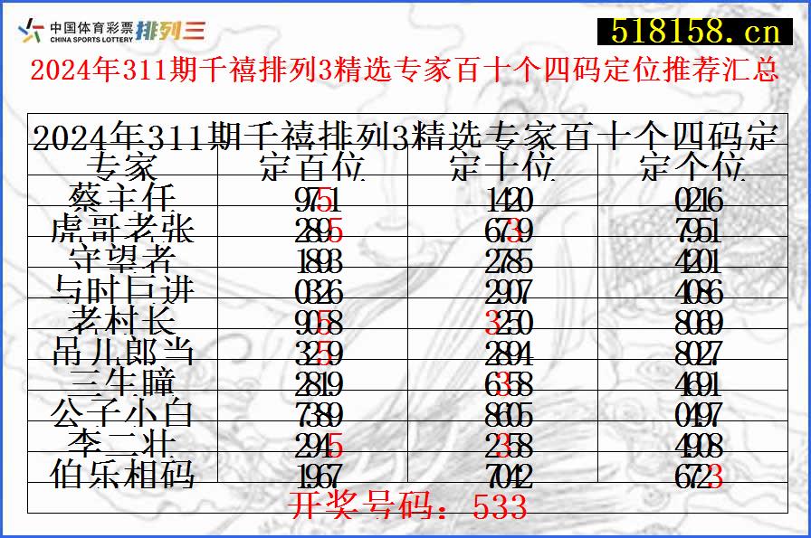 2024年311期千禧排列3精选专家百十个四码定位推荐汇总