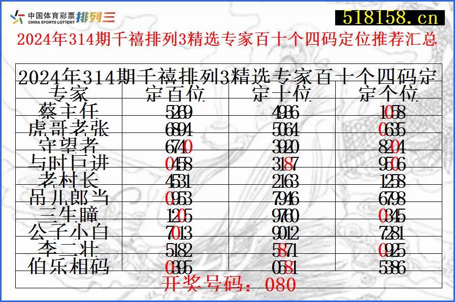 2024年314期千禧排列3精选专家百十个四码定位推荐汇总