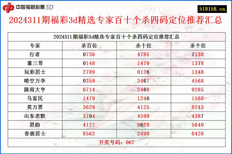 2024311期福彩3d精选专家百十个杀四码定位推荐汇总