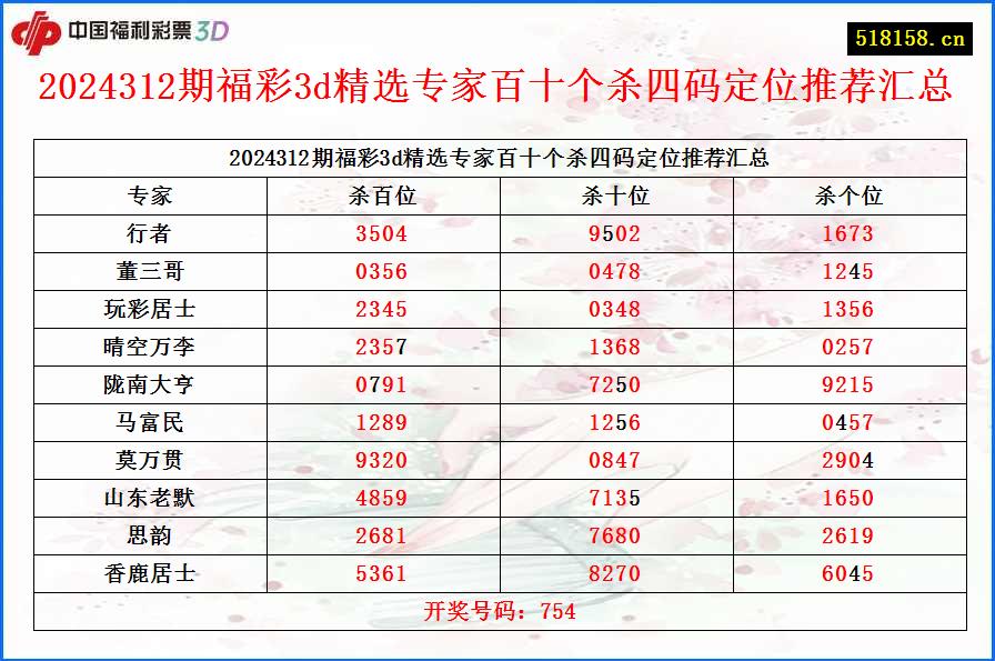 2024312期福彩3d精选专家百十个杀四码定位推荐汇总