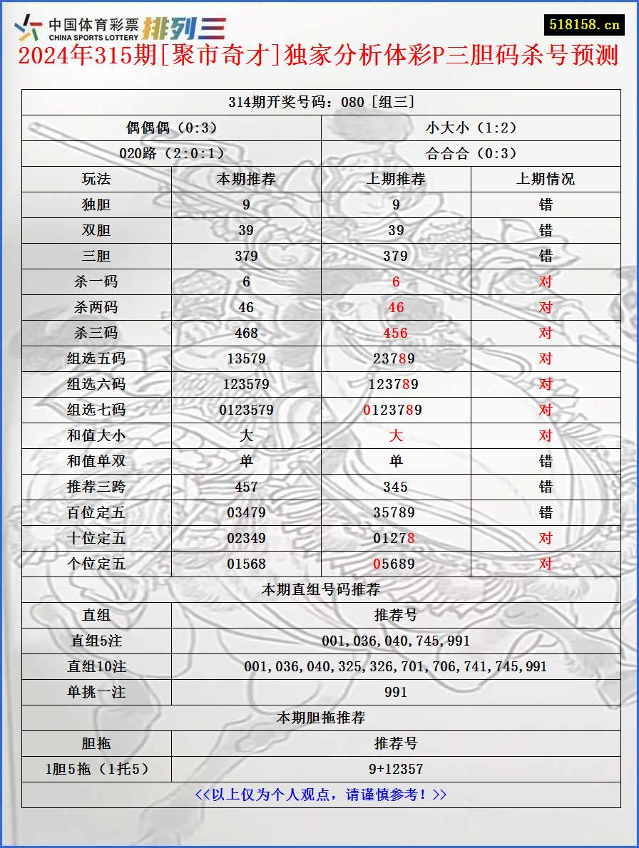 2024年315期[聚市奇才]独家分析体彩P三胆码杀号预测