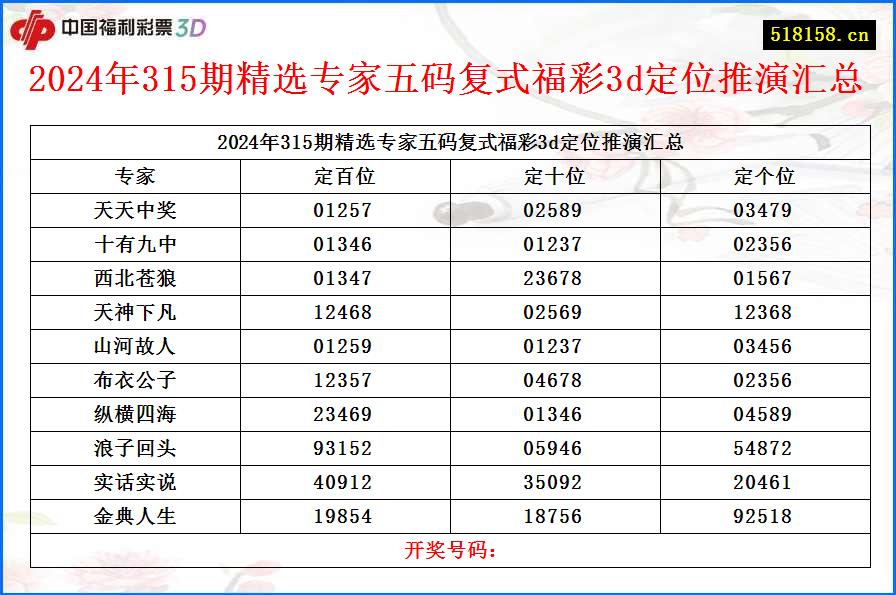 2024年315期精选专家五码复式福彩3d定位推演汇总