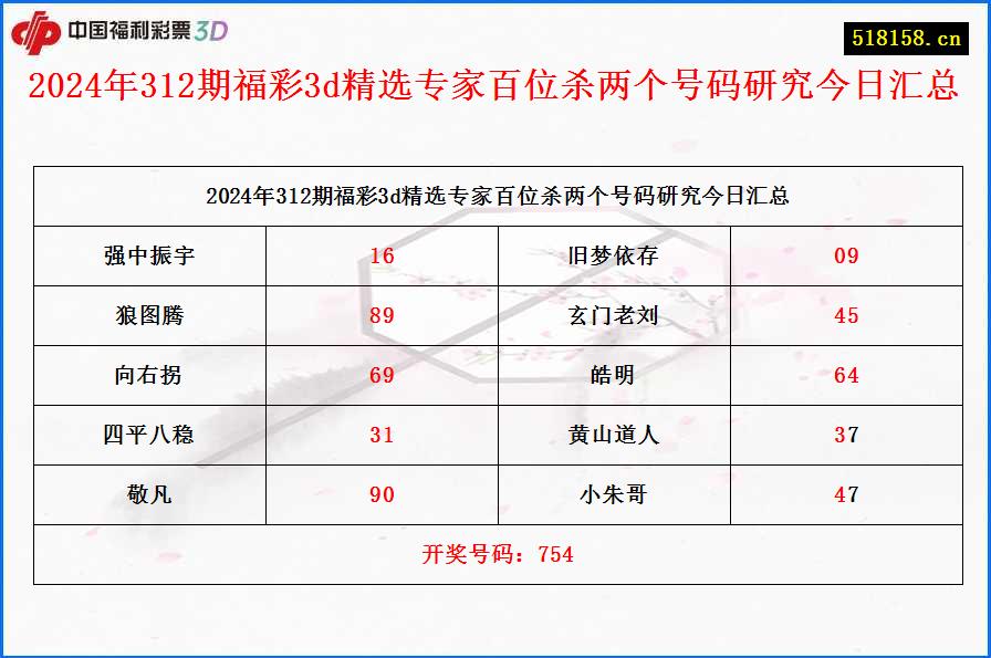 2024年312期福彩3d精选专家百位杀两个号码研究今日汇总