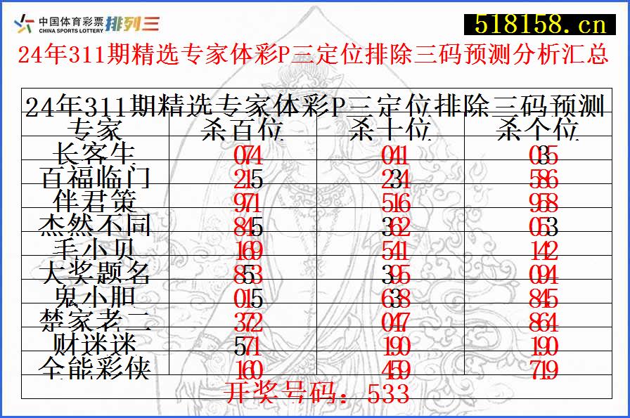 24年311期精选专家体彩P三定位排除三码预测分析汇总