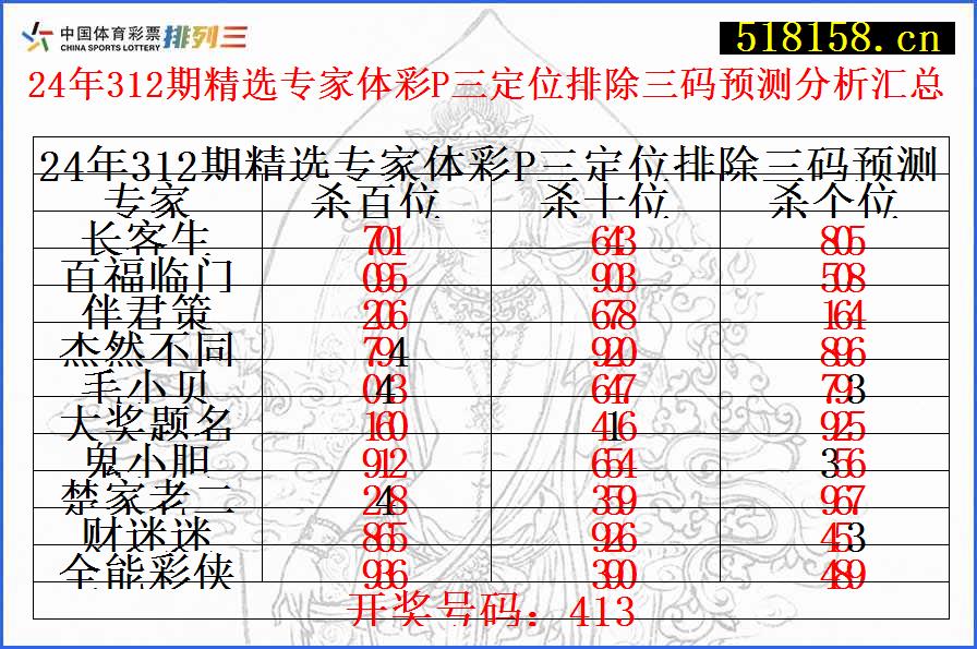 24年312期精选专家体彩P三定位排除三码预测分析汇总