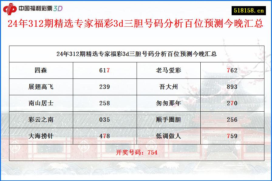 24年312期精选专家福彩3d三胆号码分析百位预测今晚汇总