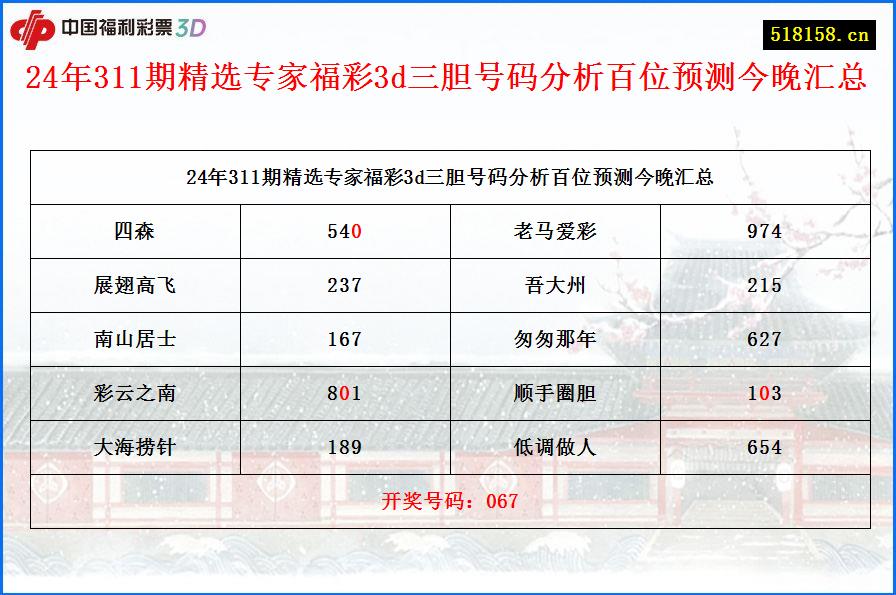 24年311期精选专家福彩3d三胆号码分析百位预测今晚汇总