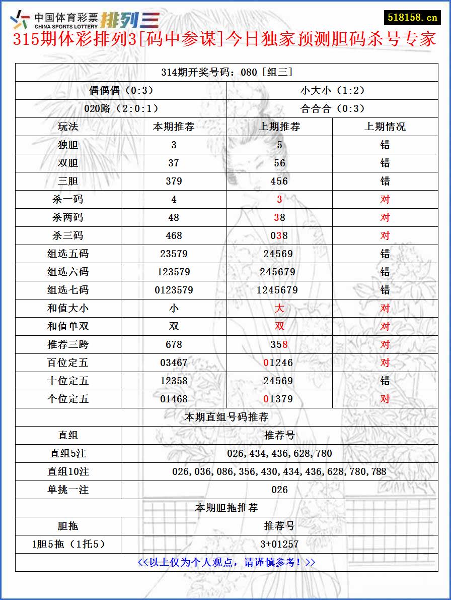 315期体彩排列3[码中参谋]今日独家预测胆码杀号专家