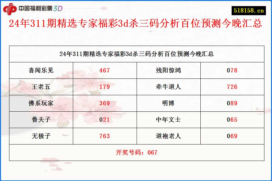 24年311期精选专家福彩3d杀三码分析百位预测今晚汇总