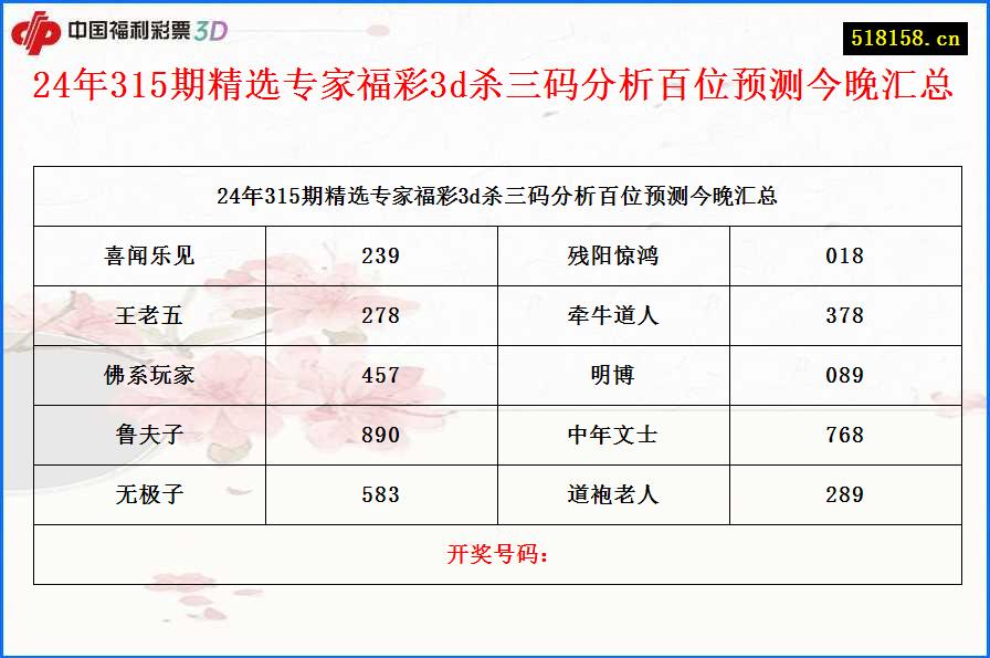 24年315期精选专家福彩3d杀三码分析百位预测今晚汇总