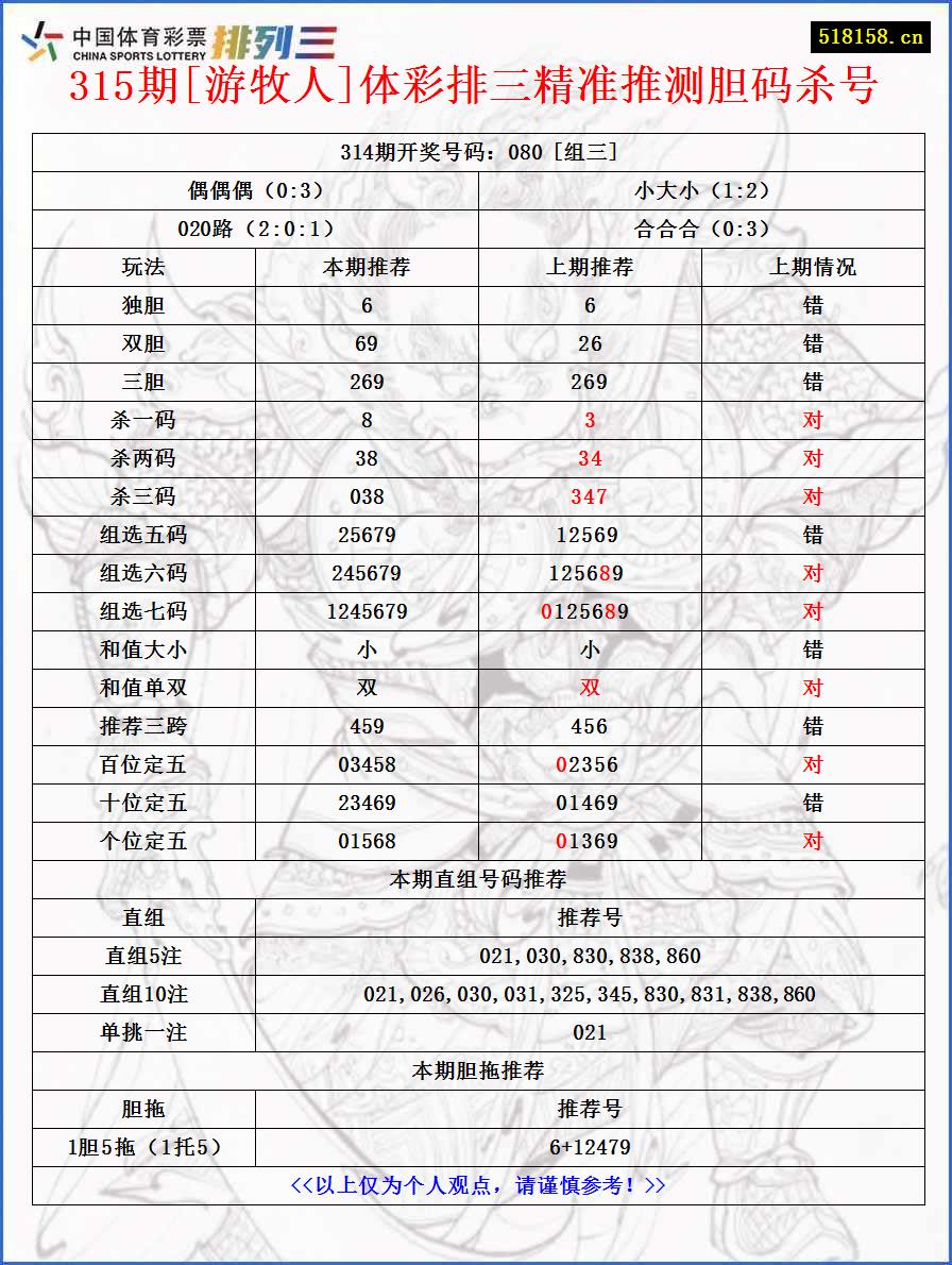 315期[游牧人]体彩排三精准推测胆码杀号