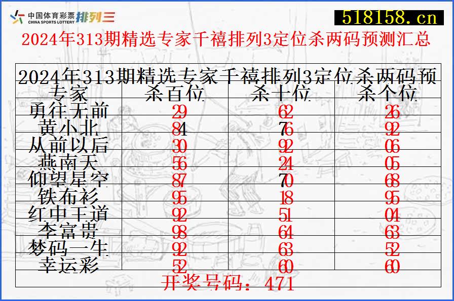 2024年313期精选专家千禧排列3定位杀两码预测汇总