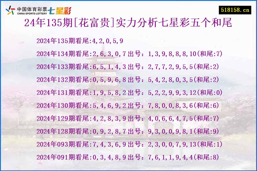 24年135期[花富贵]实力分析七星彩五个和尾