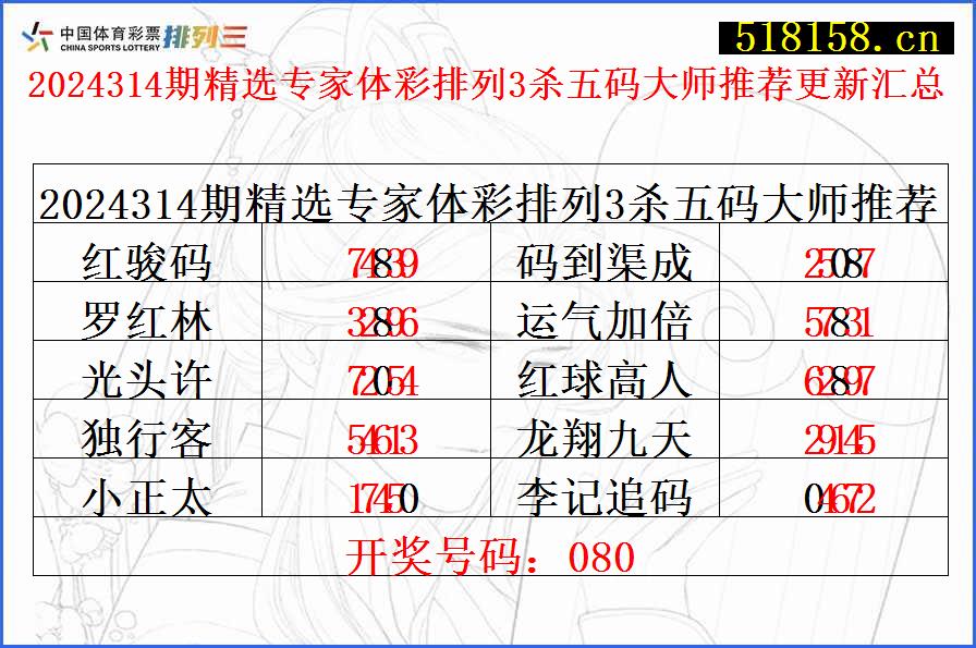 2024314期精选专家体彩排列3杀五码大师推荐更新汇总