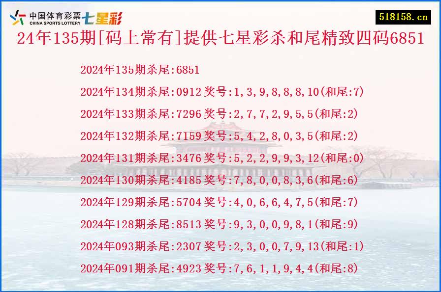 24年135期[码上常有]提供七星彩杀和尾精致四码6851