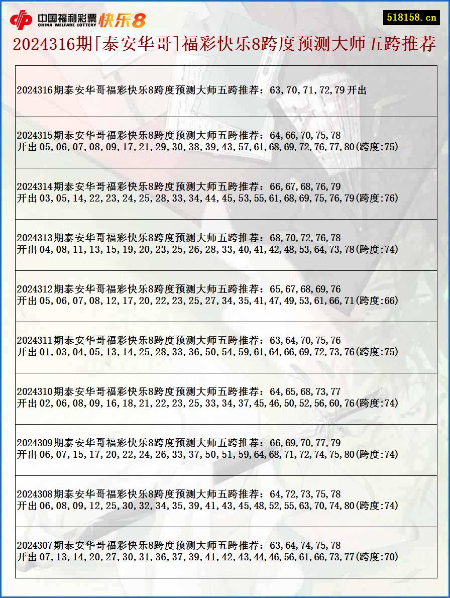 2024316期[泰安华哥]福彩快乐8跨度预测大师五跨推荐