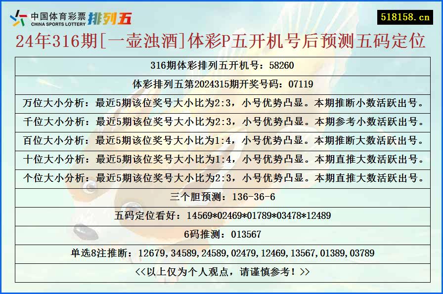 24年316期[一壶浊酒]体彩P五开机号后预测五码定位