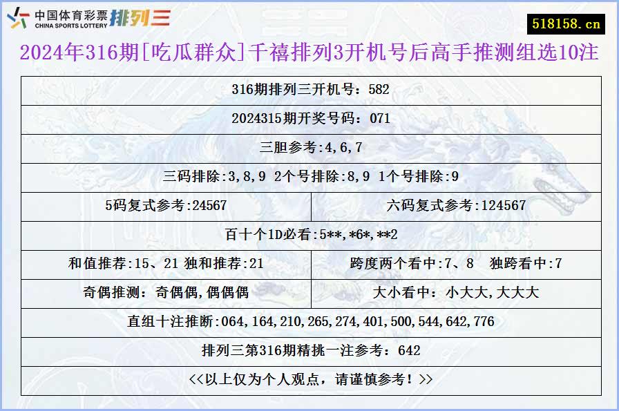 2024年316期[吃瓜群众]千禧排列3开机号后高手推测组选10注