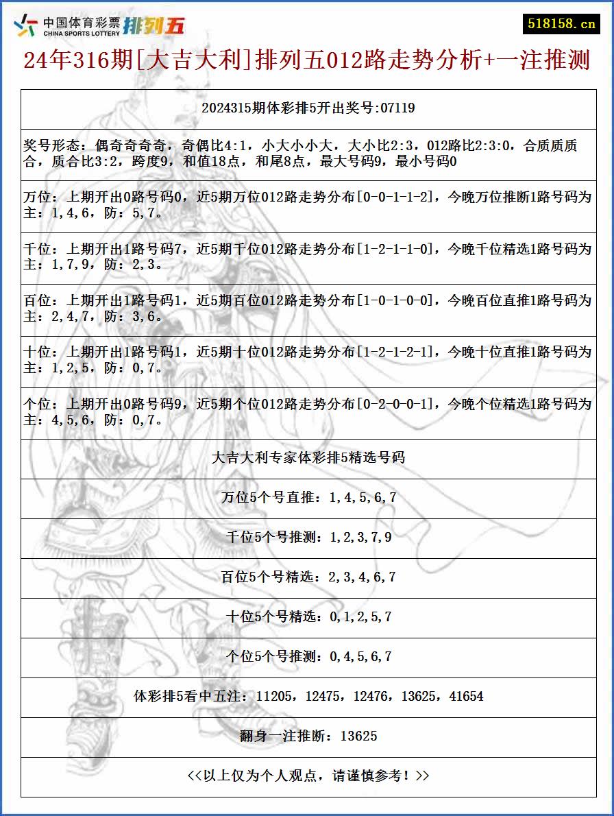 24年316期[大吉大利]排列五012路走势分析+一注推测