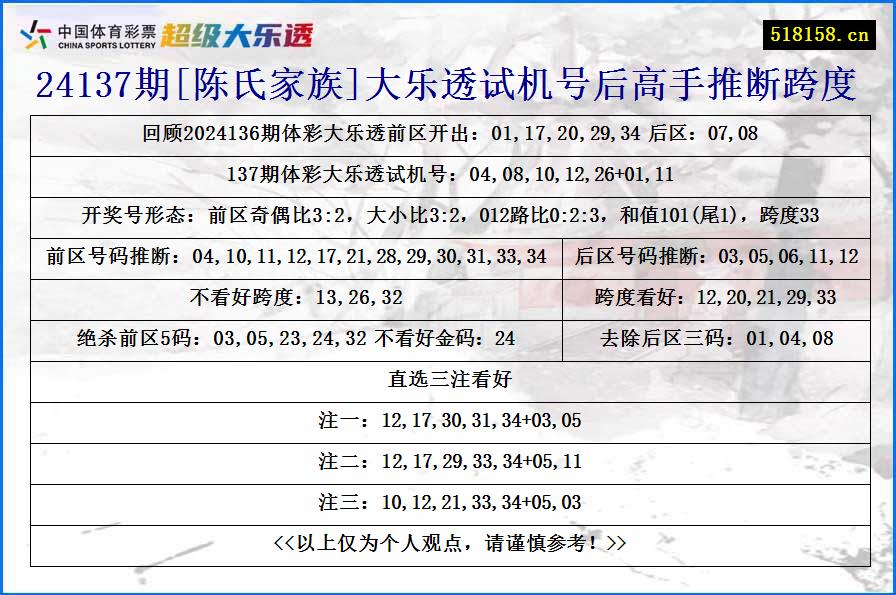 24137期[陈氏家族]大乐透试机号后高手推断跨度